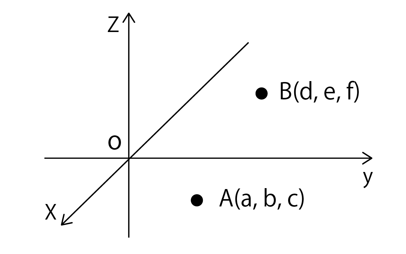 点A(a, b, c)と点B(d, e, f)