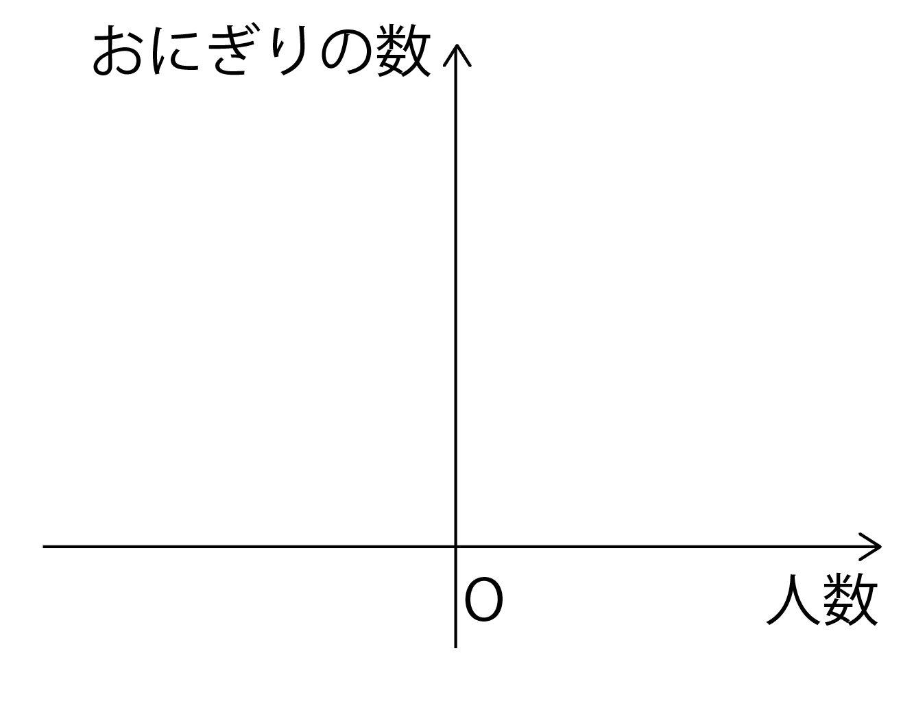 縦軸におにぎりの数、横軸に人数を取ったグラフ