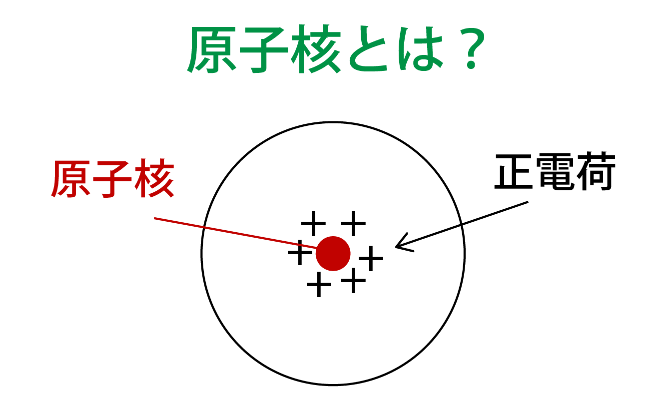 原子核とは何かの解説画像