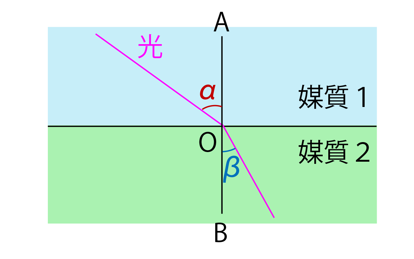 屈折角と入射角の解説画像