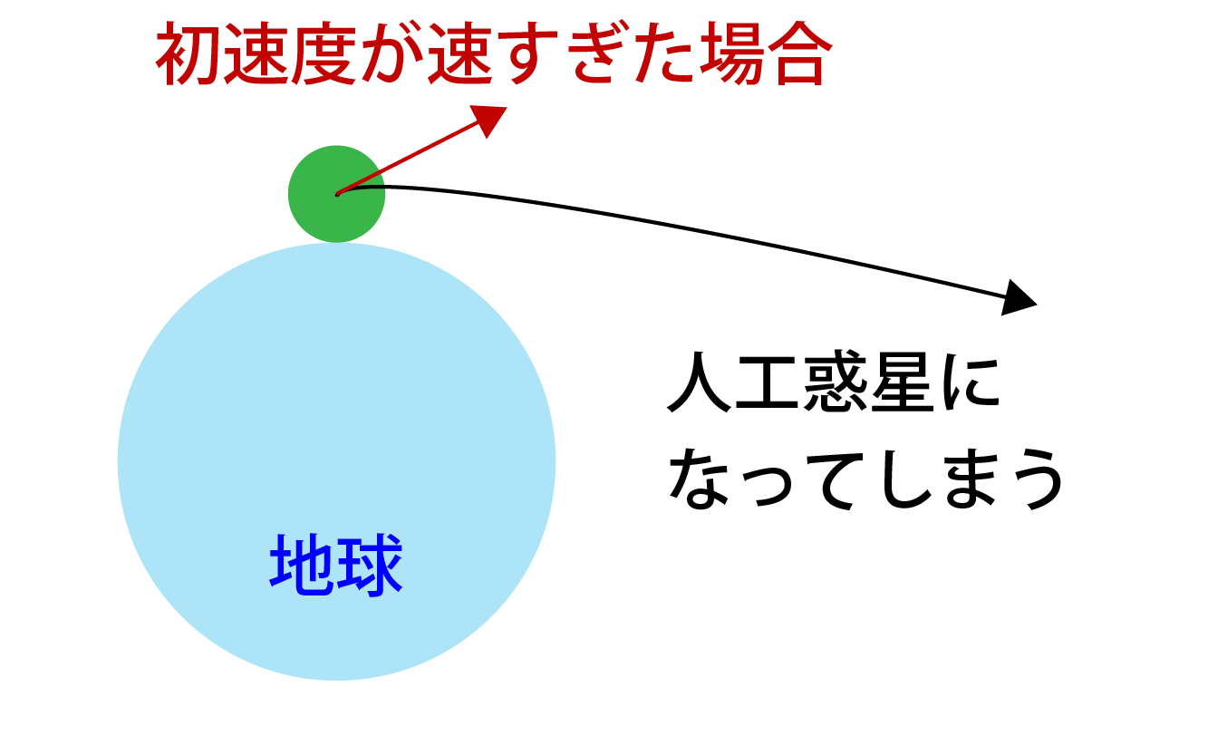 人工衛星が人工惑星になるイメージ画像
