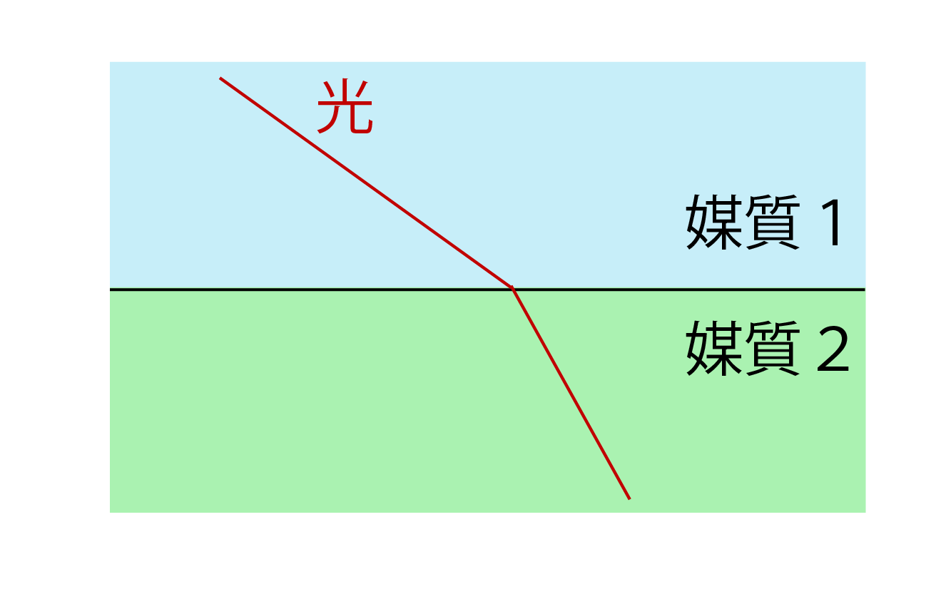 光の屈折とは何かの解説画像