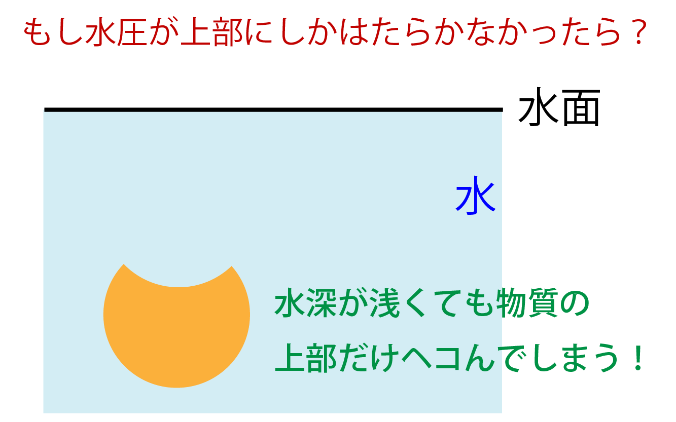 水圧が上部のみにはたらいた場合の画像