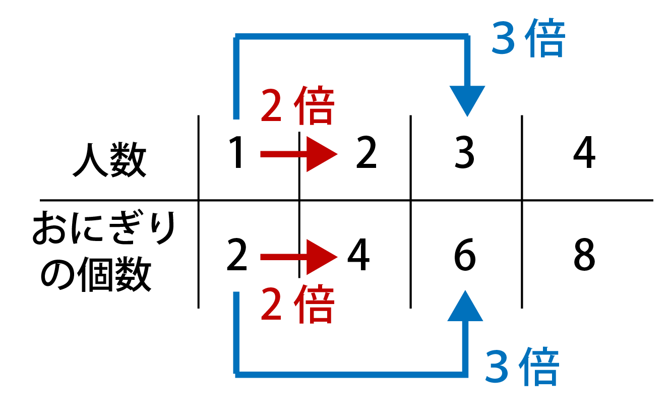 人数とおにぎりの数に注目した場合
