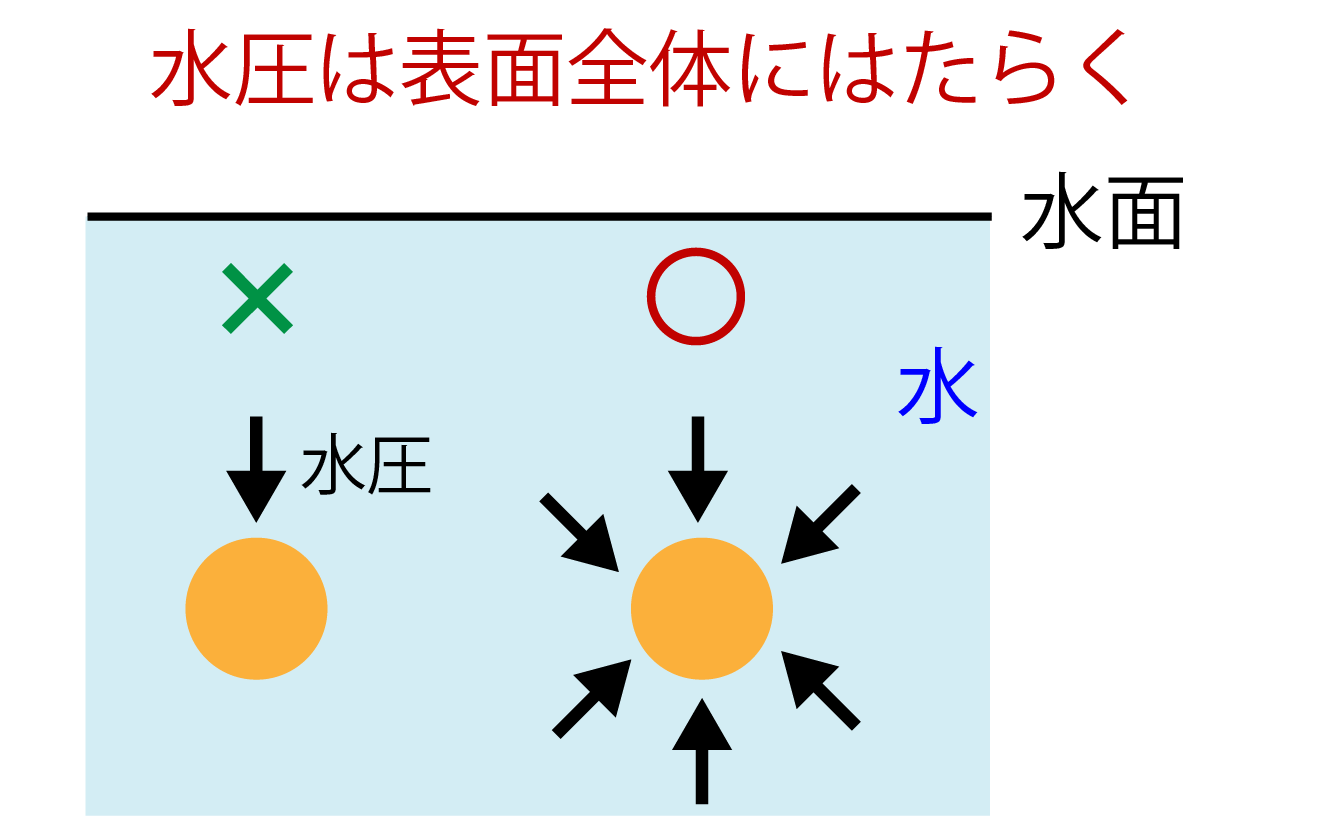 水圧がはたらく向き解説画像