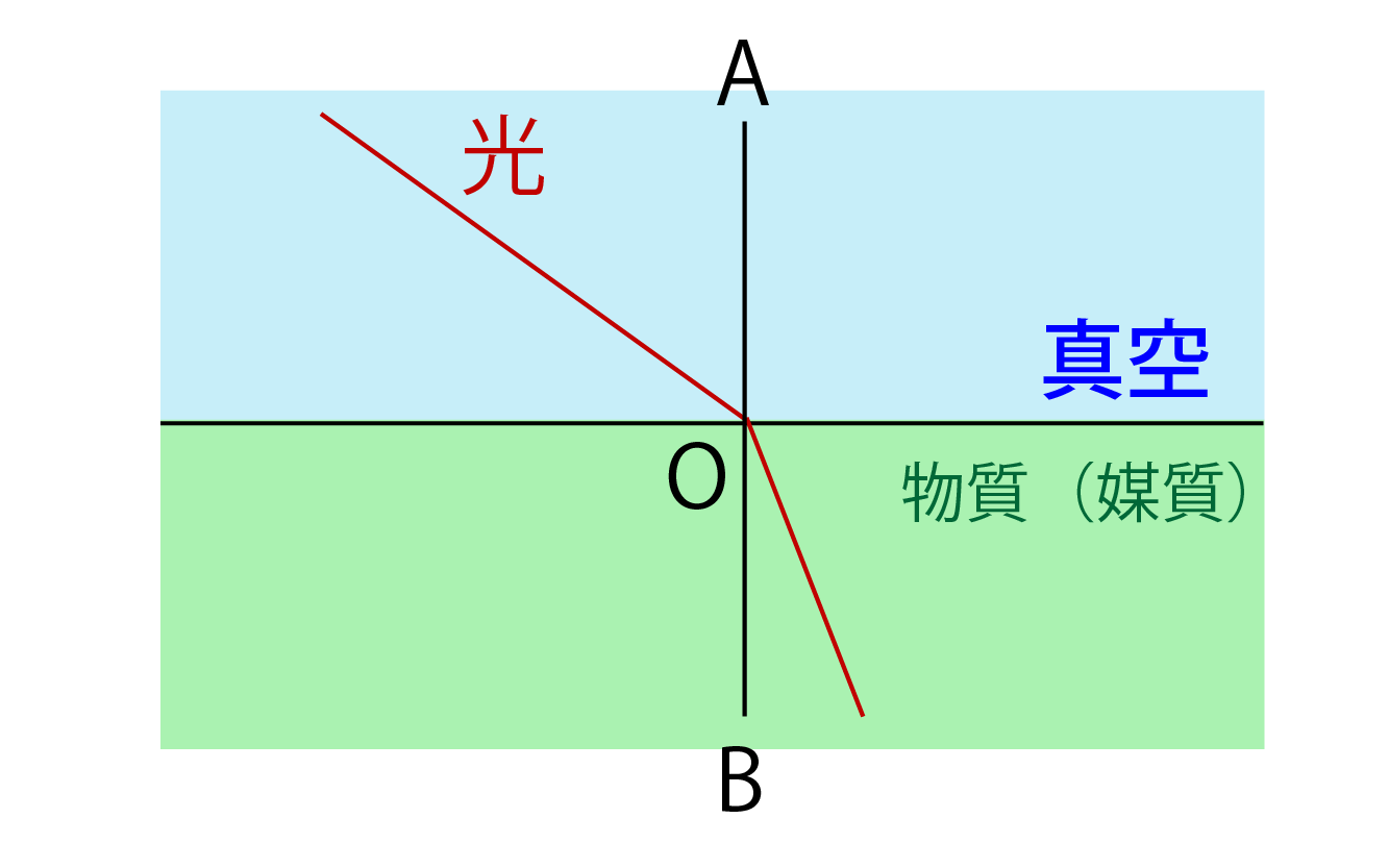 光の絶対屈折率解説画像