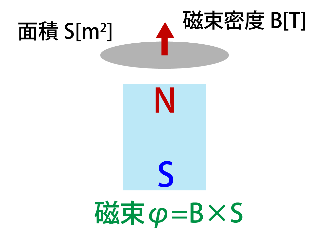 磁束の公式解説画像