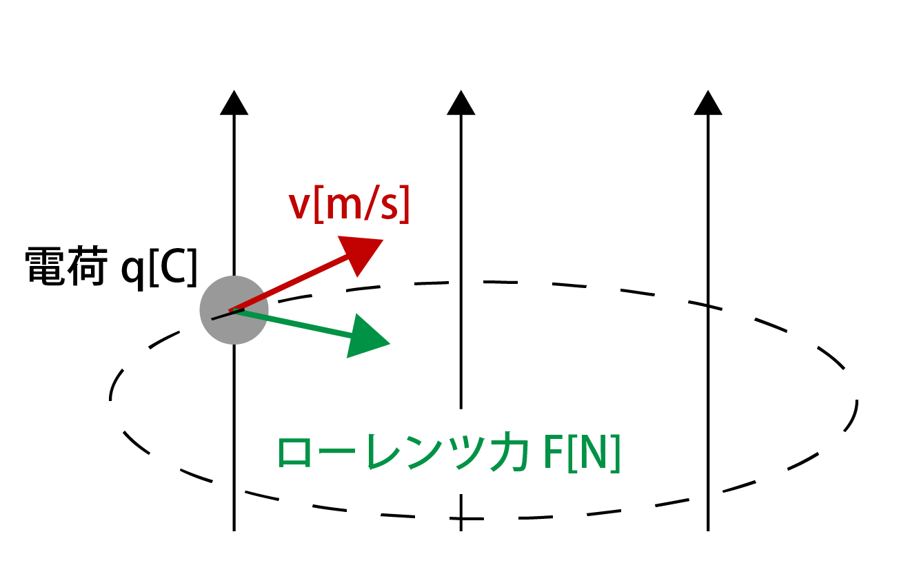 電荷粒子が等速円運動をする画像