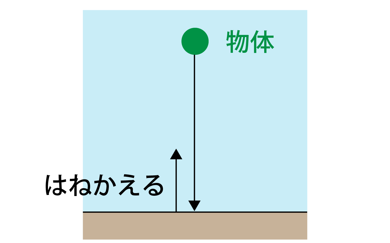 反発係数とは何かの解説画像