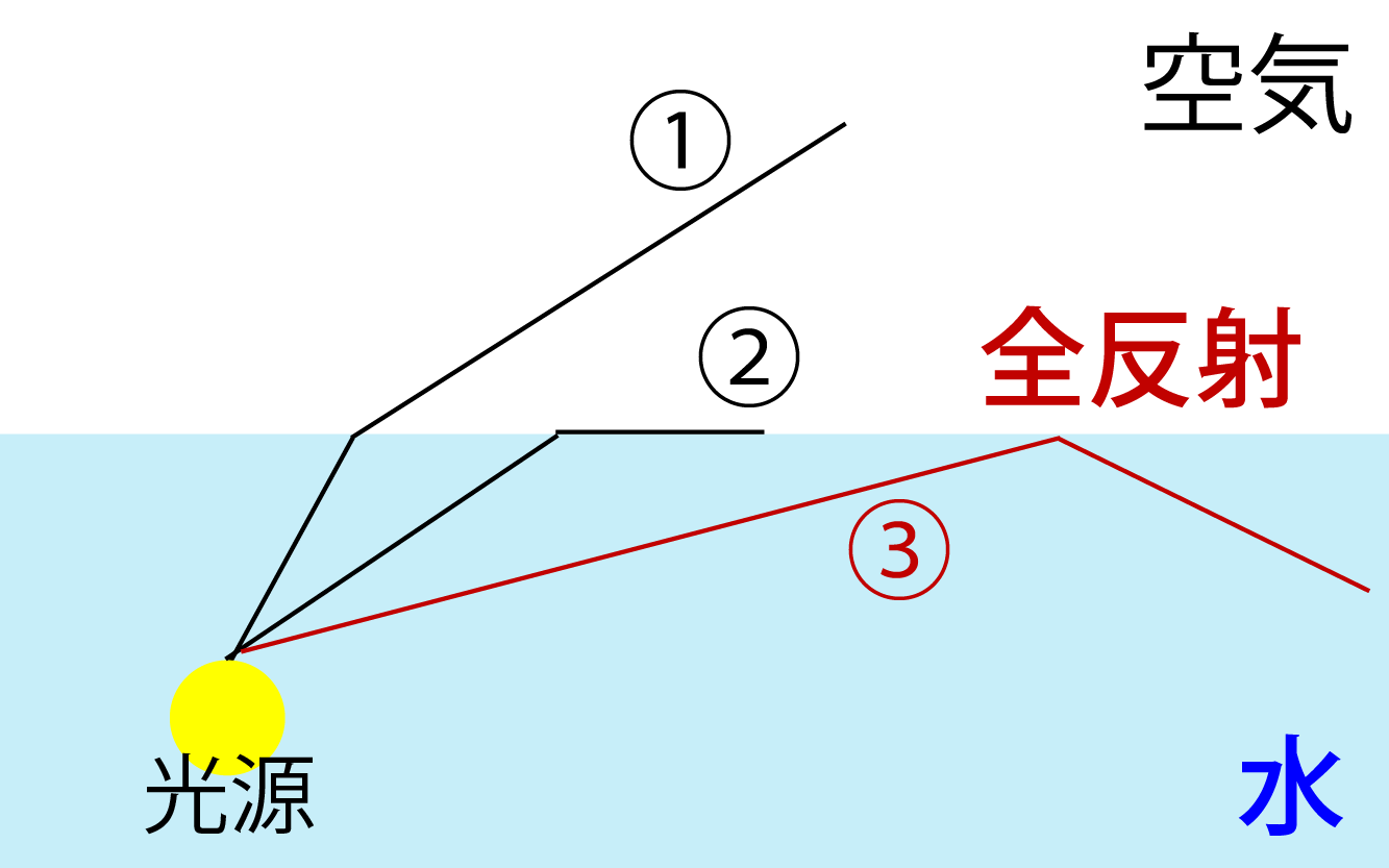 全反射の解説画像
