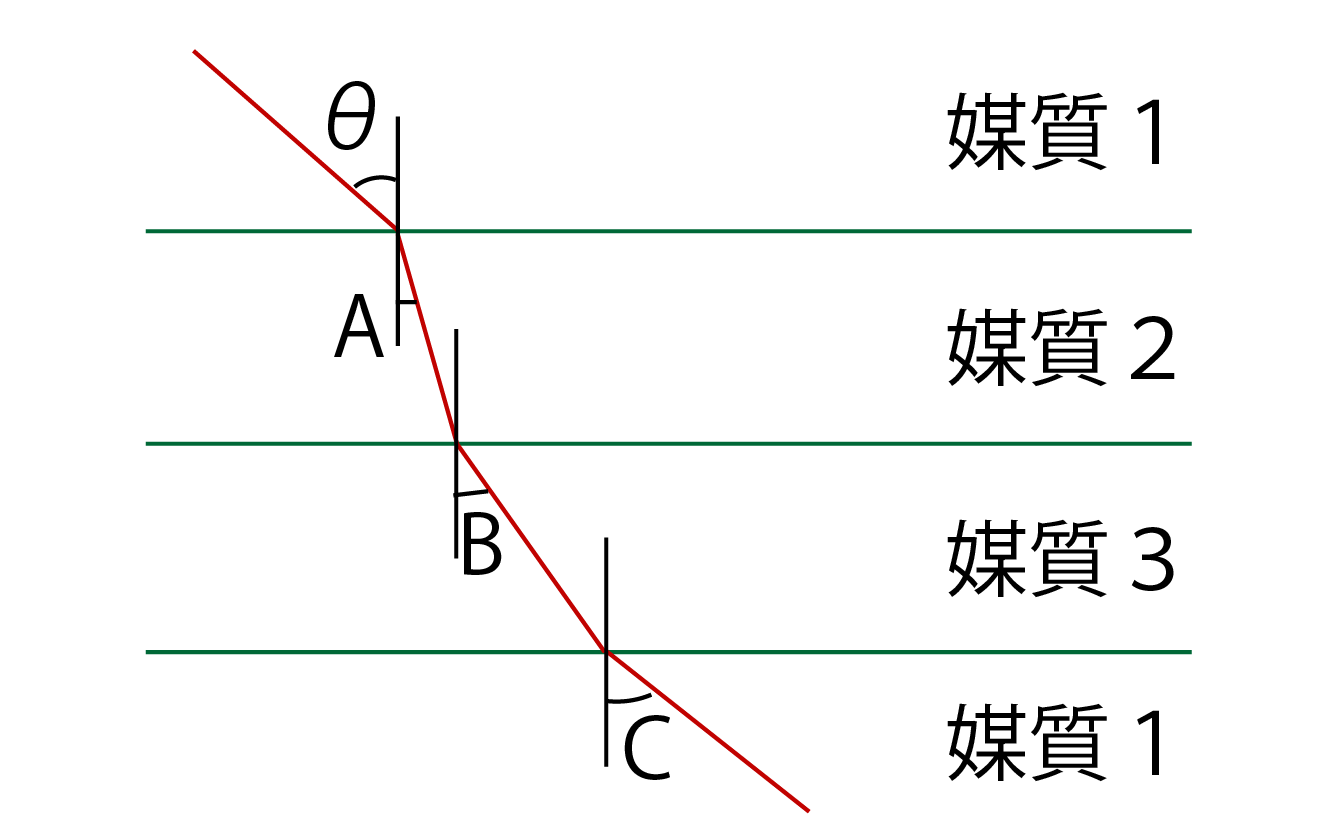 光の屈折練習問題の画像