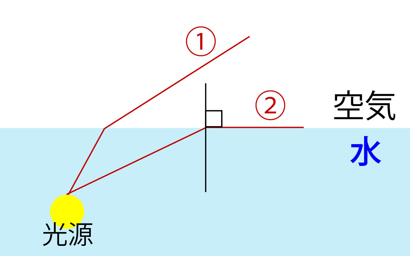 臨界角の解説画像