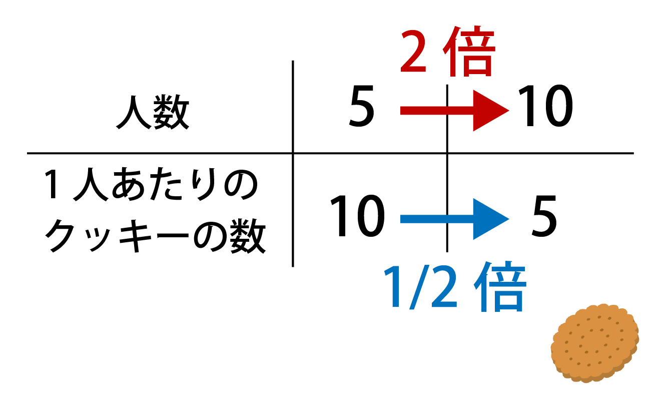 人数とクッキーの数の関係表