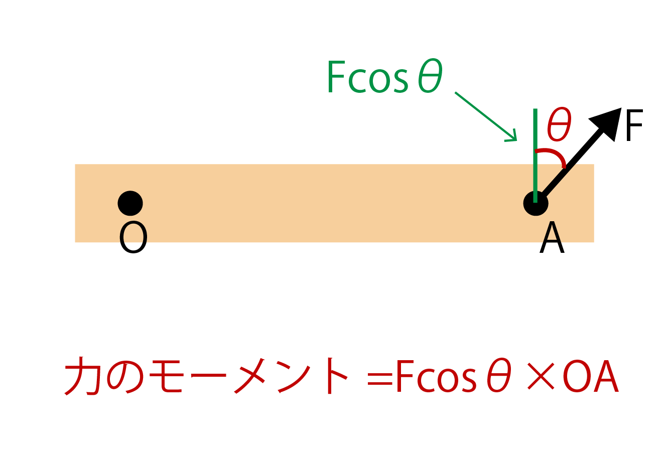 力のモーメントの公式・求め方解説画像