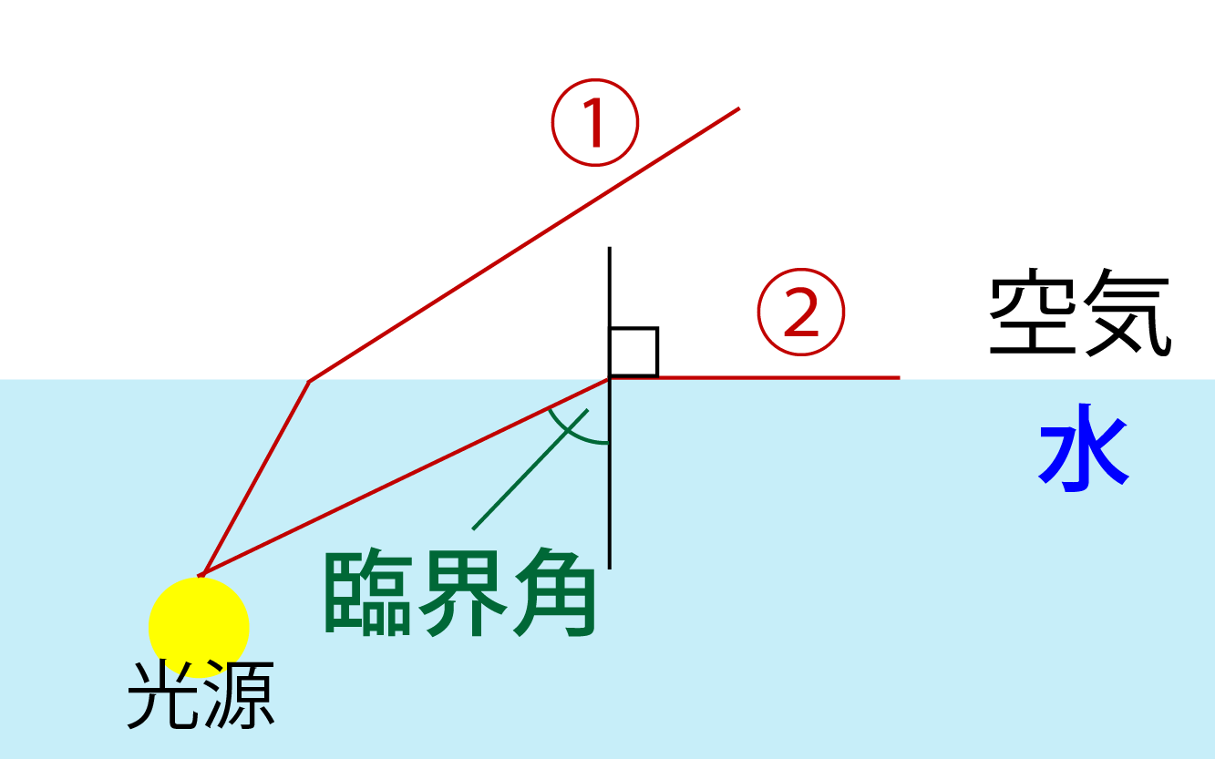 臨界角の解説画像