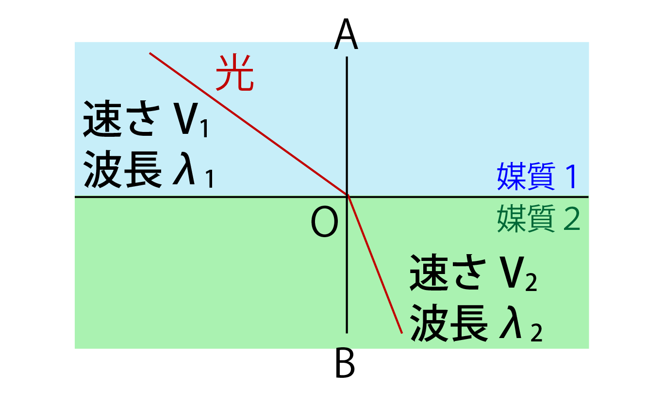 光の屈折の法則解説画像