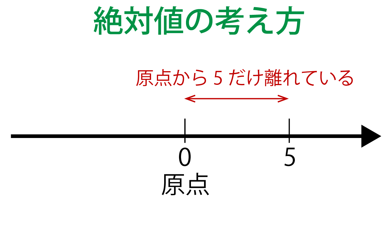 絶対値とは何かの解説画像