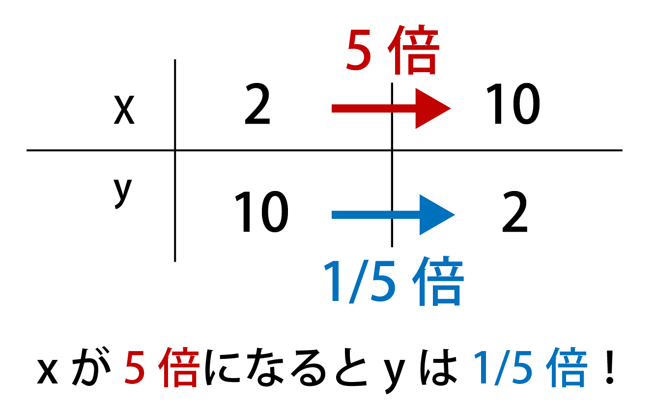 反比例の式(公式)の解説画像