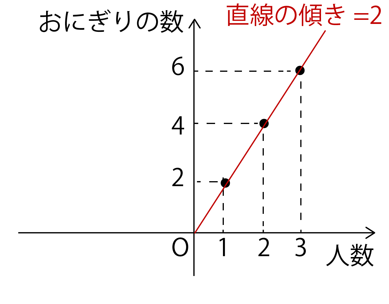 直線の傾き=比例定数の解説画像