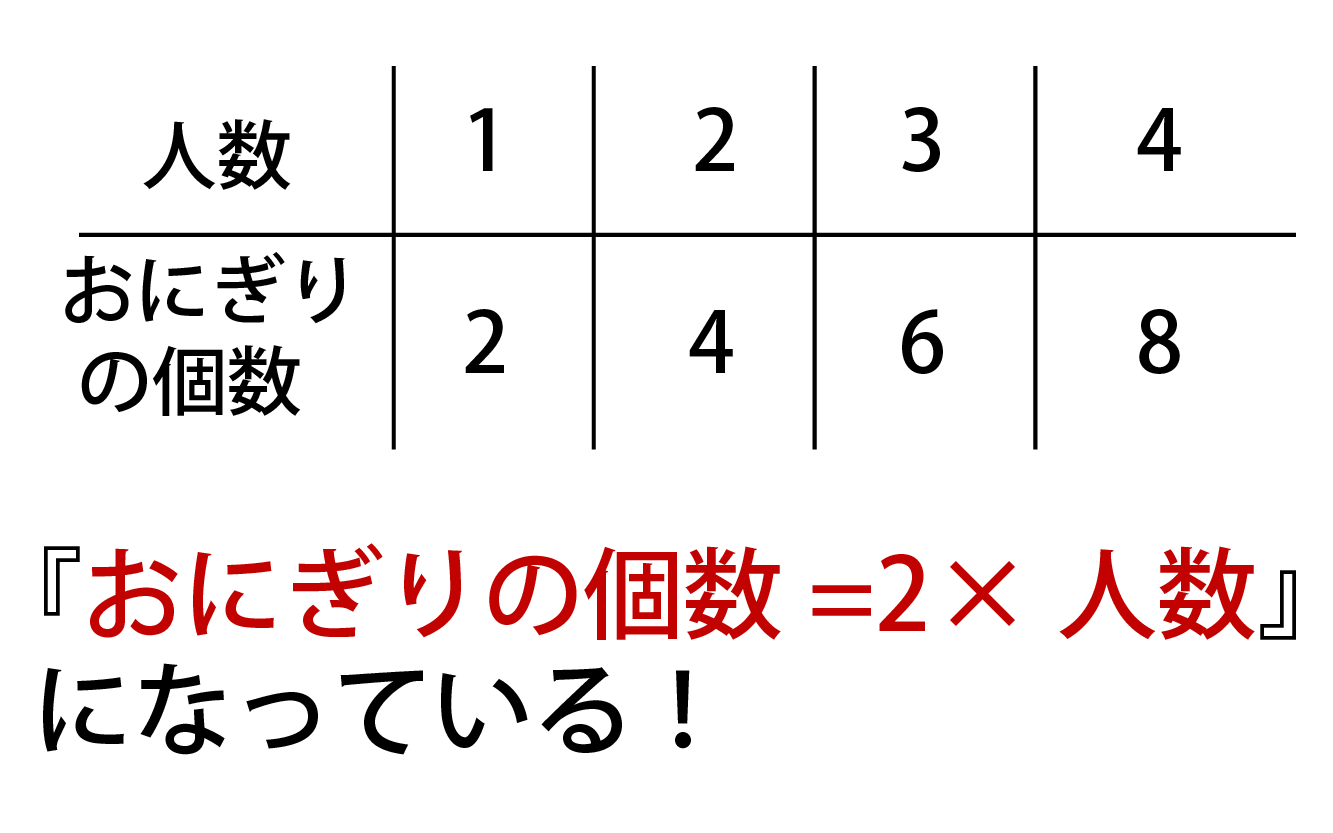 おにぎりの数=2×人数になっている画像