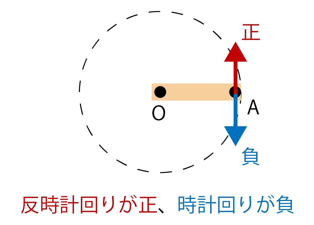 力のモーメントの正と負の関係画像