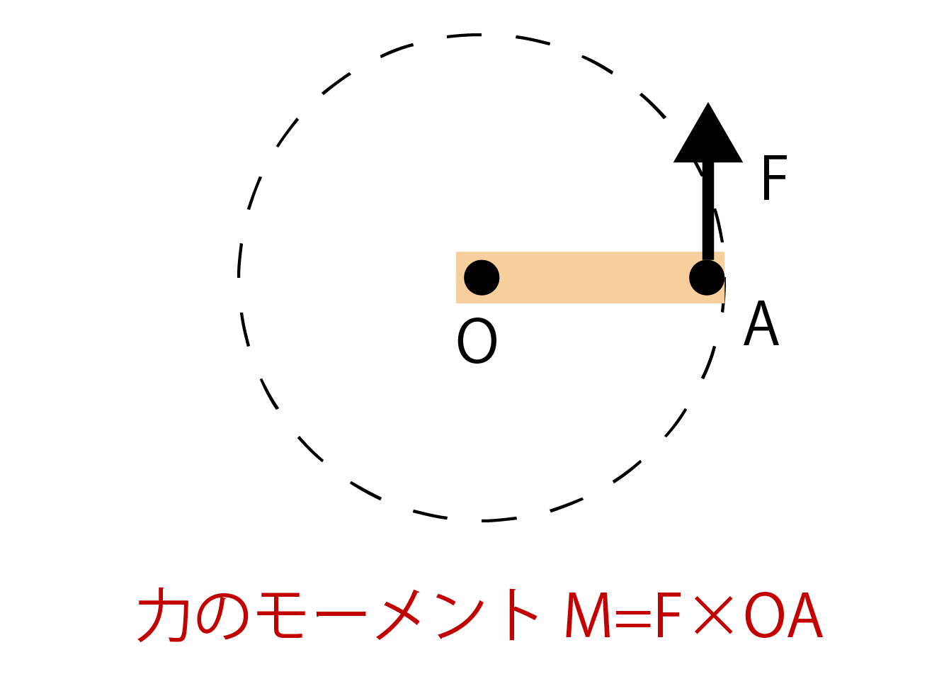 力のモーメントの公式・求め方解説画像
