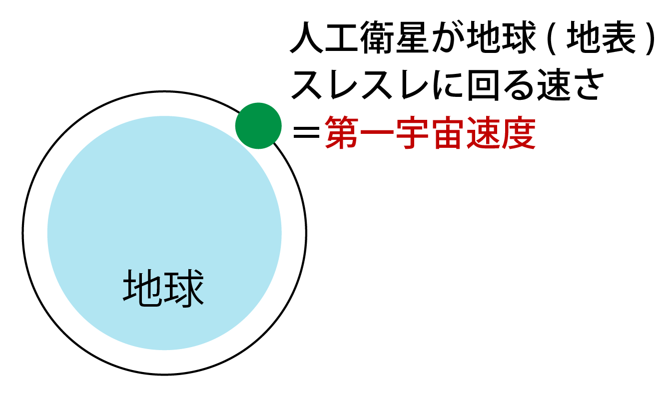第一宇宙速度とは何かの解説画像