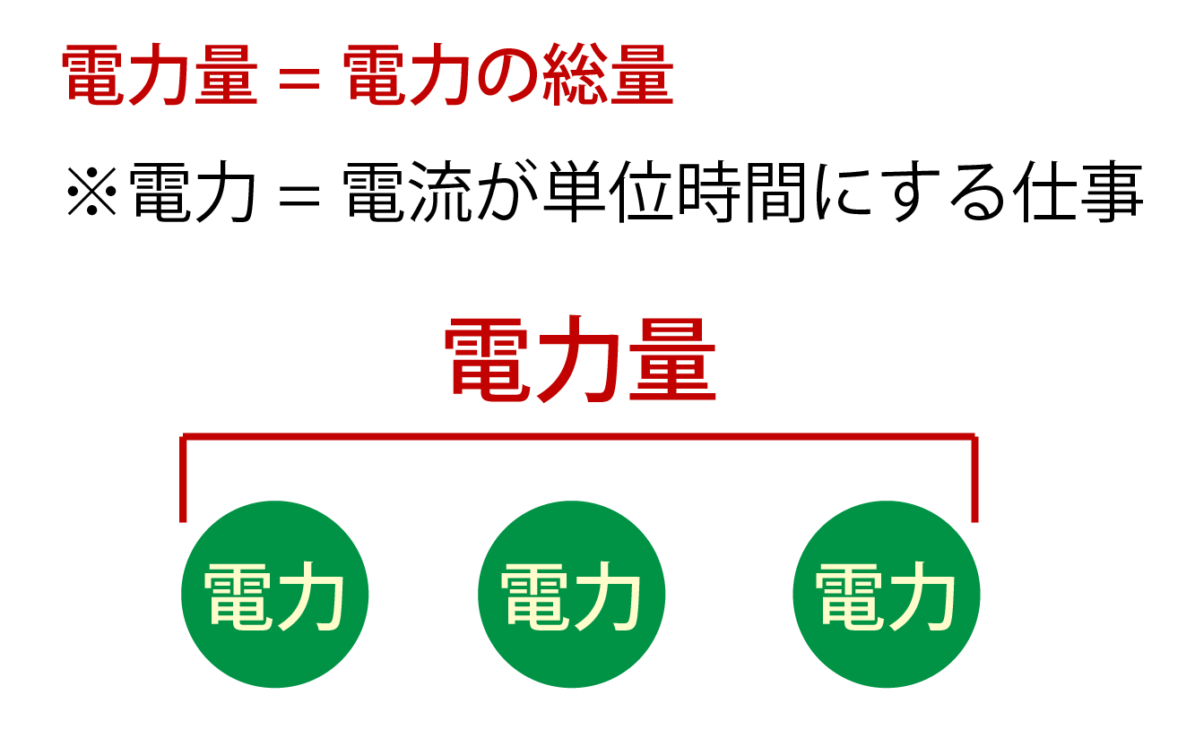 電力量とは何かの解説画像