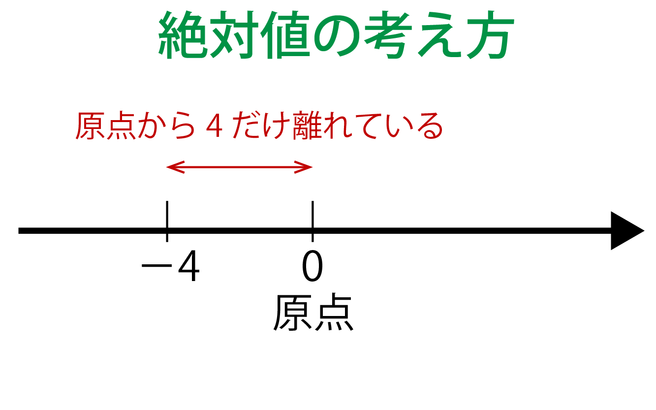 絶対値とは何かの解説画像