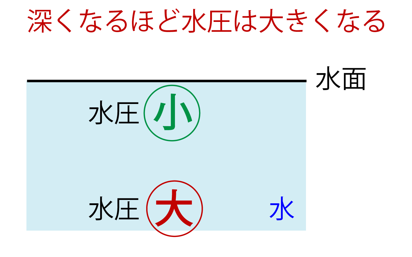 水圧とは何かの解説画像