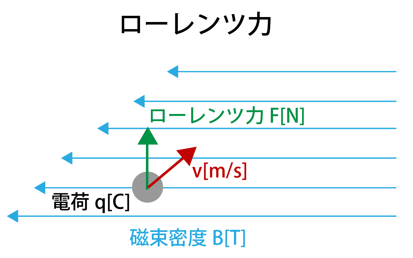 ローレンツ力とは何かの解説画像