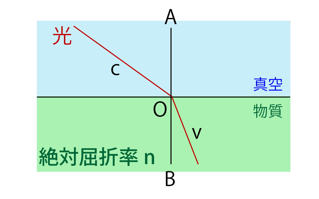 光の速さの求め方解説画像