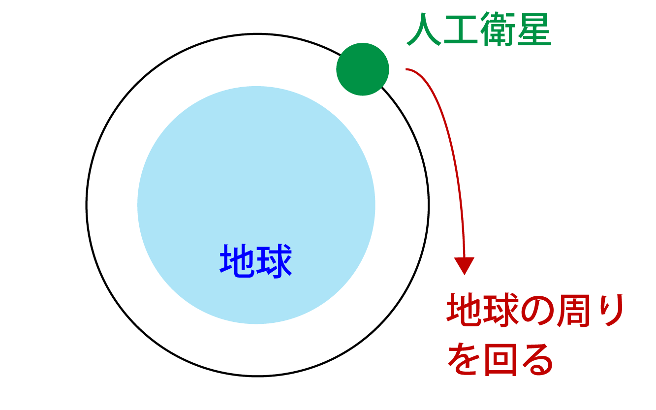 地球の周りを回る人工衛星
