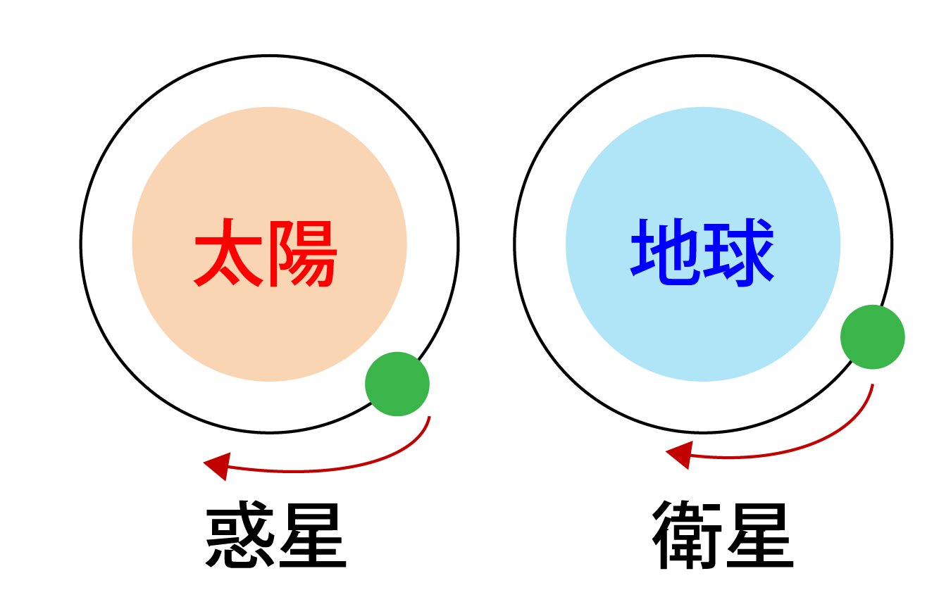 惑星と衛星の違い