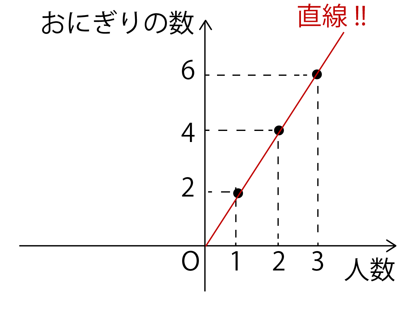比例のグラフの書き方解説画像
