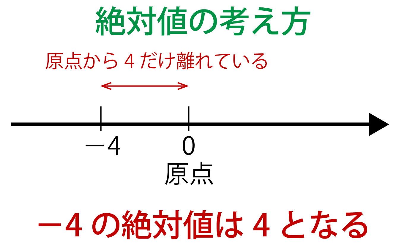 絶対値とは何かの解説画像