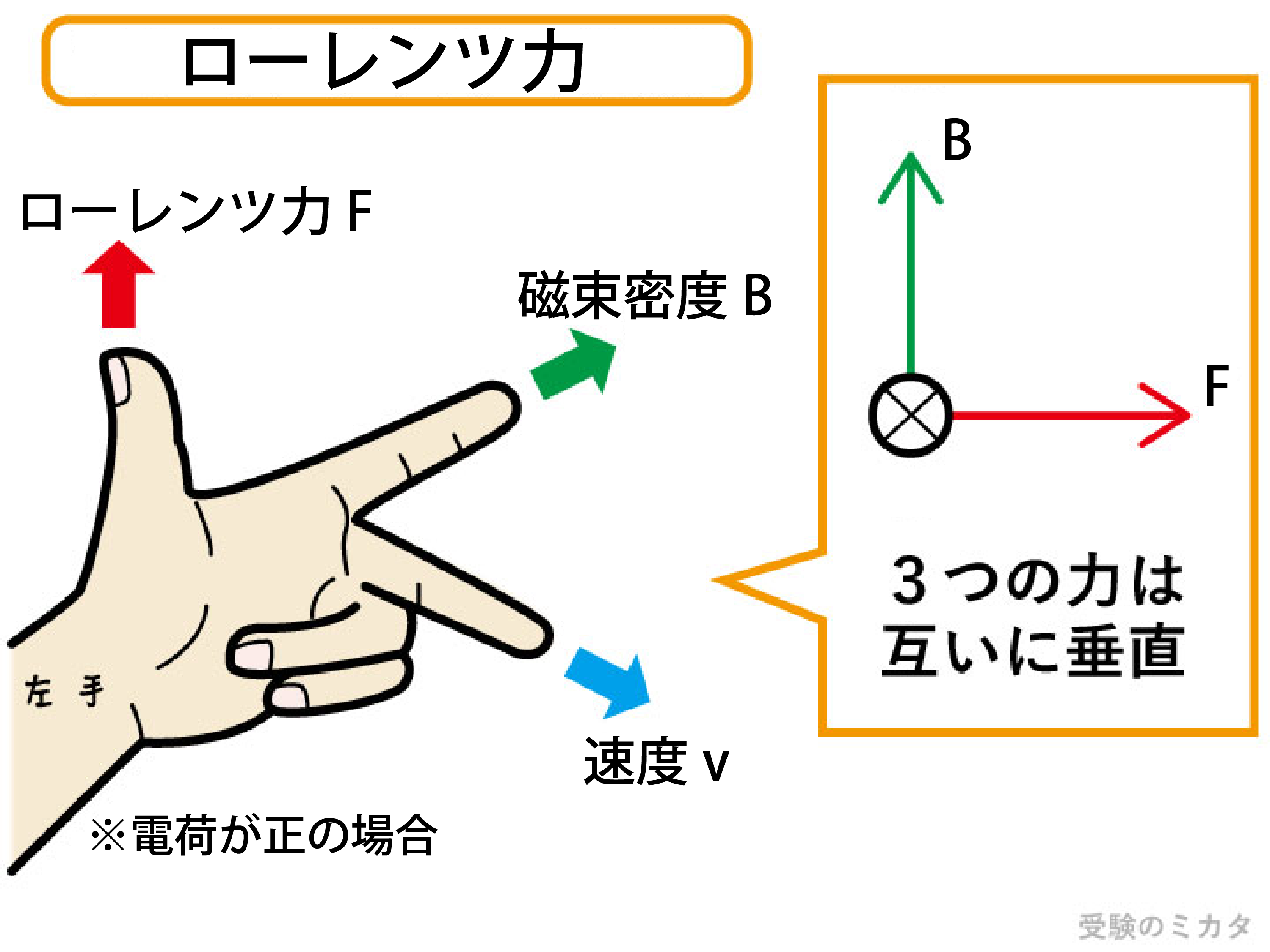 ローレンツ力の力の向き解説画像