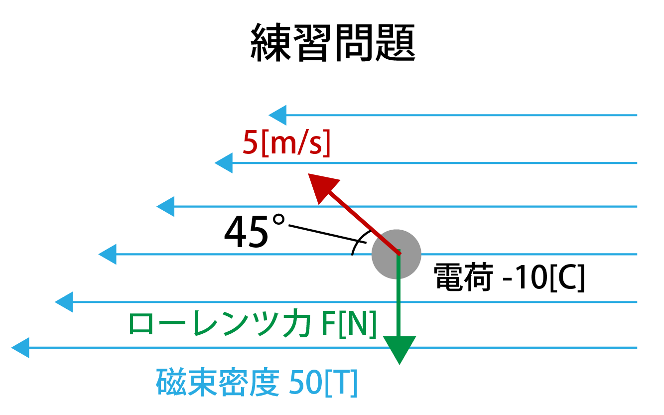 ローレンツ力の練習問題解説画像