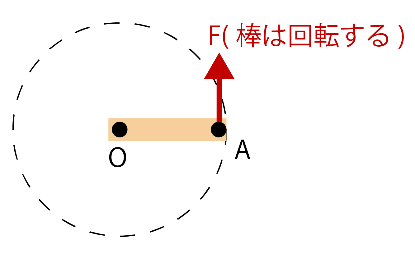 力のモーメントとは何かの解説画像