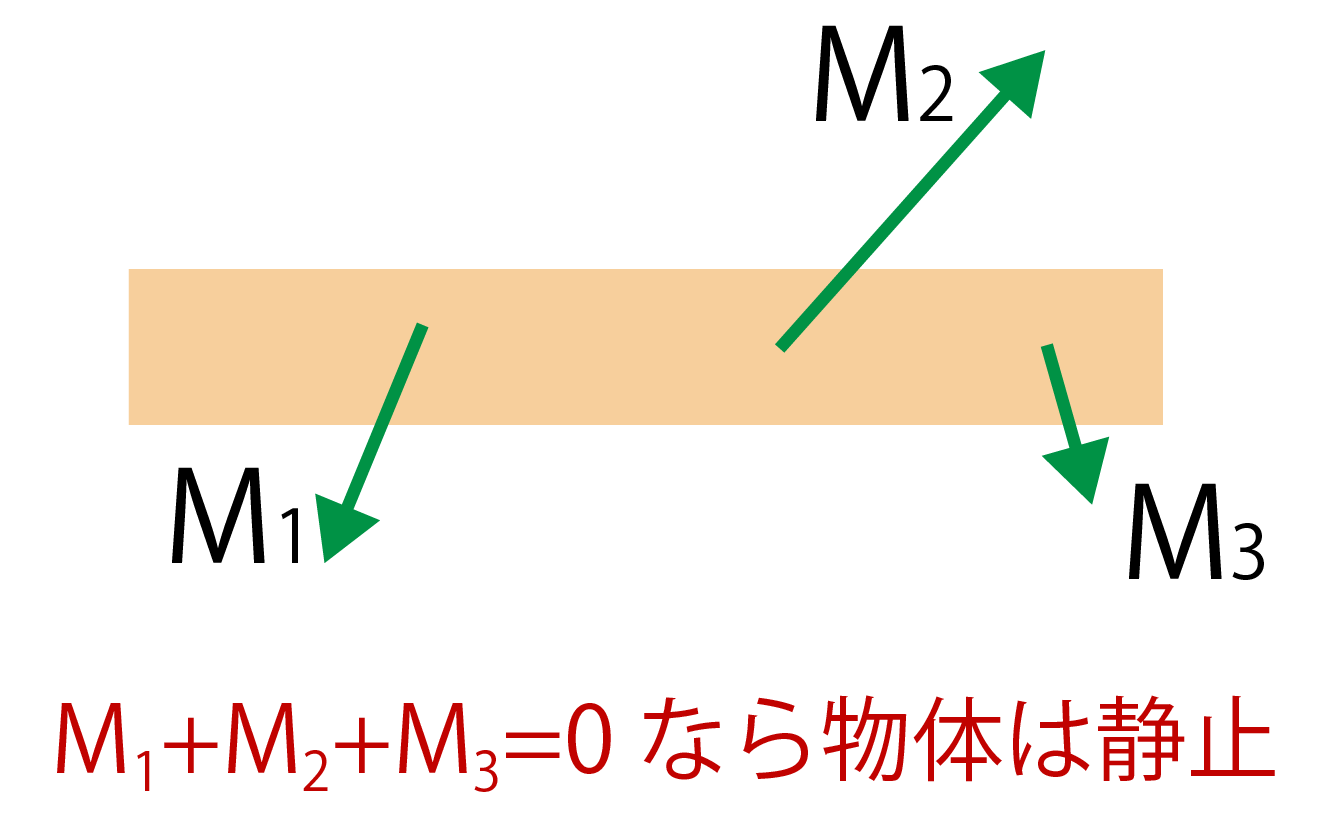 力のモーメントのつりあい解説画像