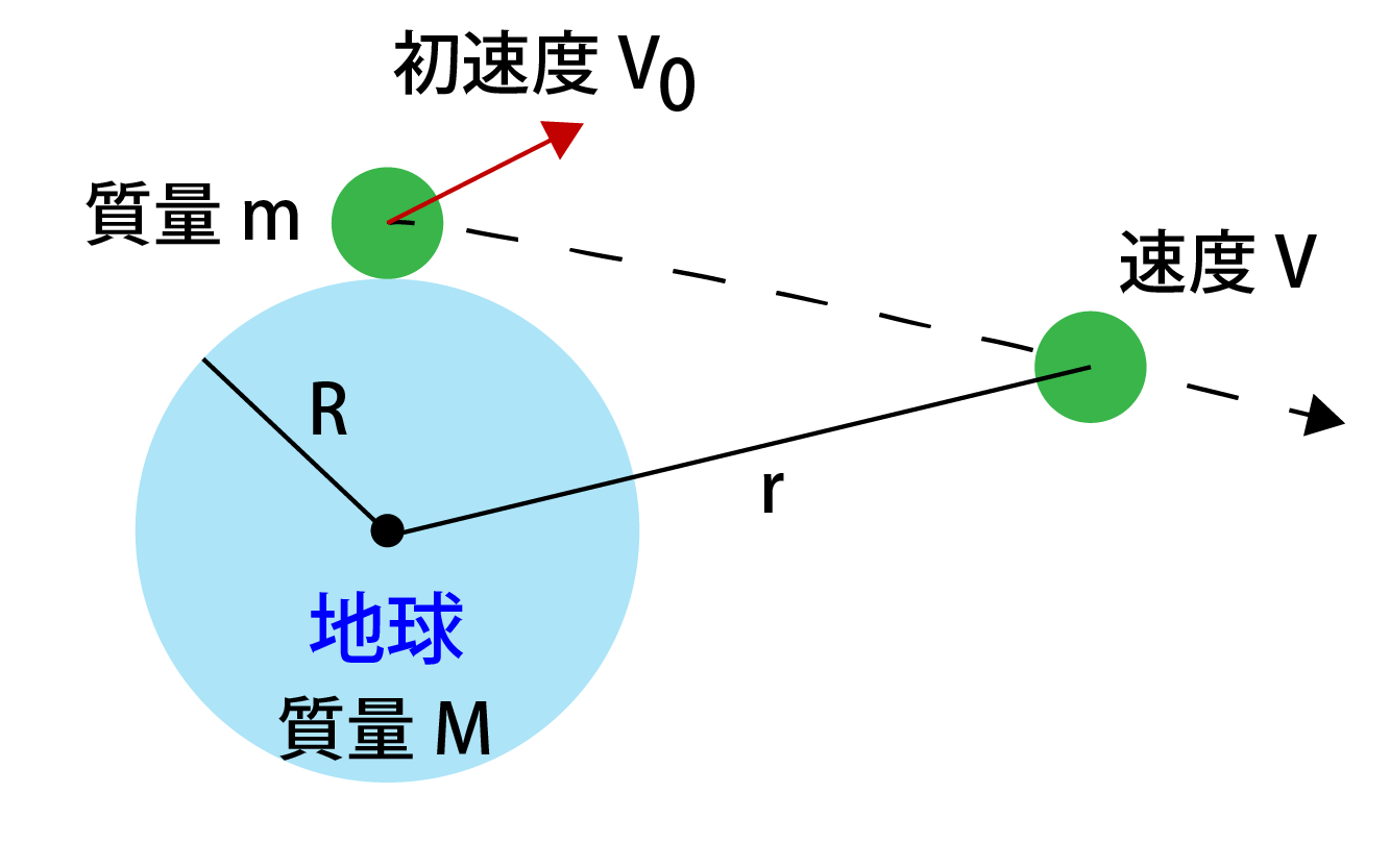 第二宇宙速度の求め方解説画像
