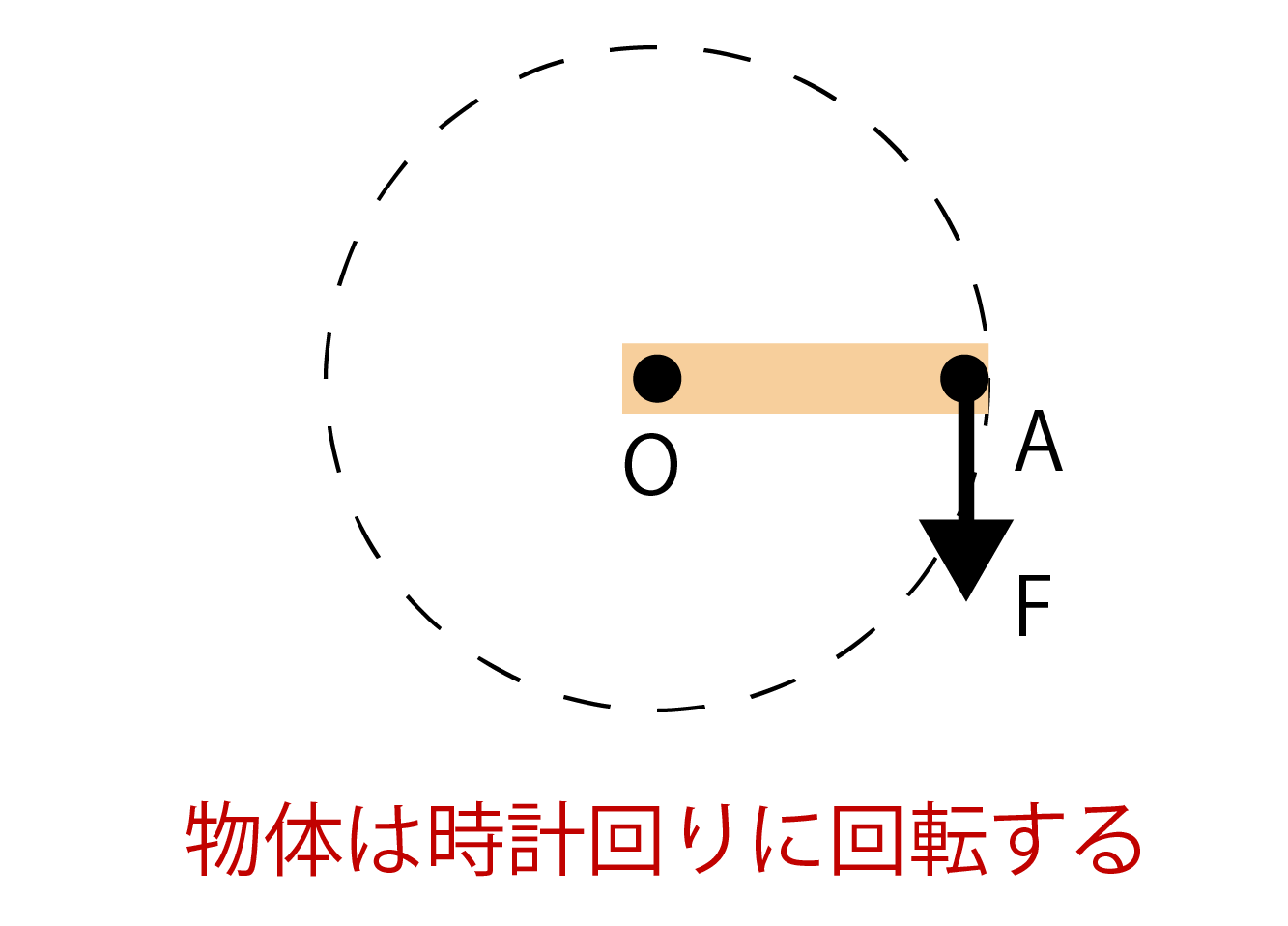 物体が時計回りに回転する画像