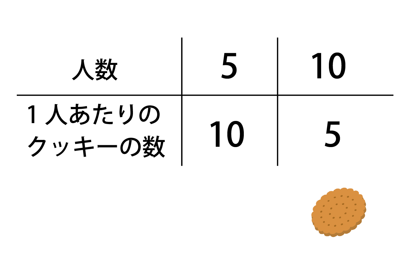 1人あたりのクッキーの数