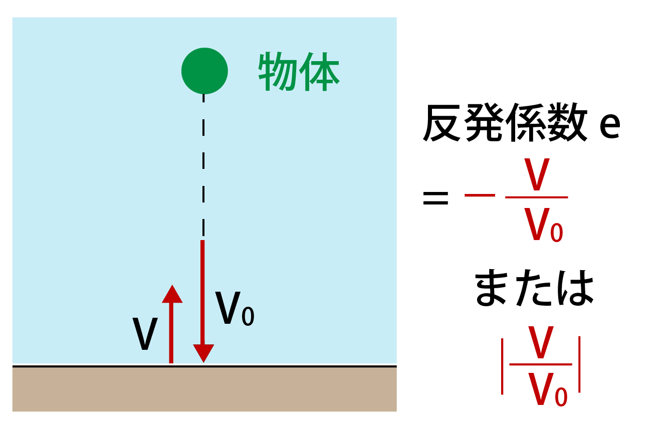 反発係数の公式・求め方解説画像