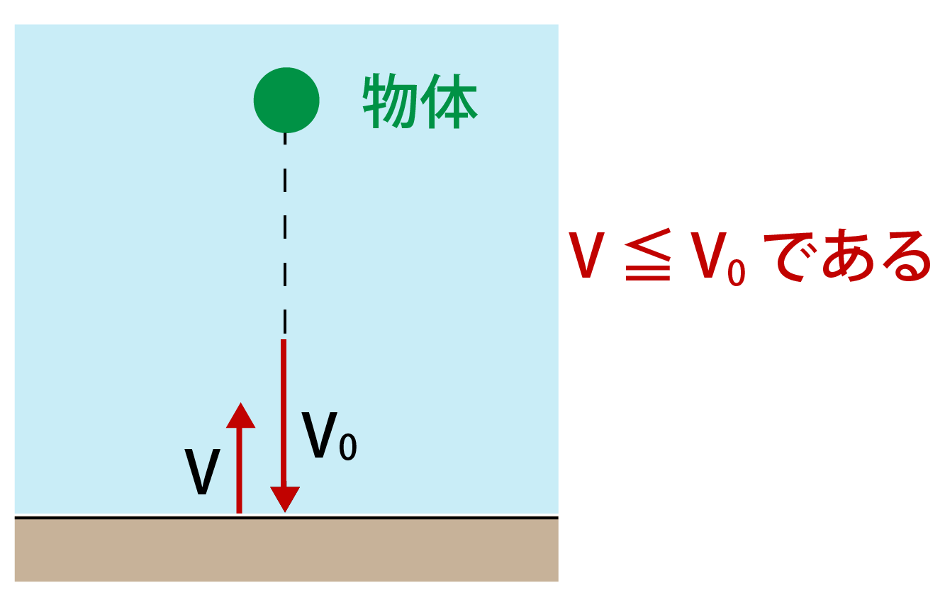 反発係数の大きさ解説画像