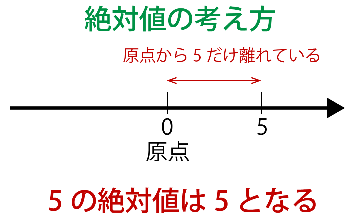 絶対値とは何かの解説画像