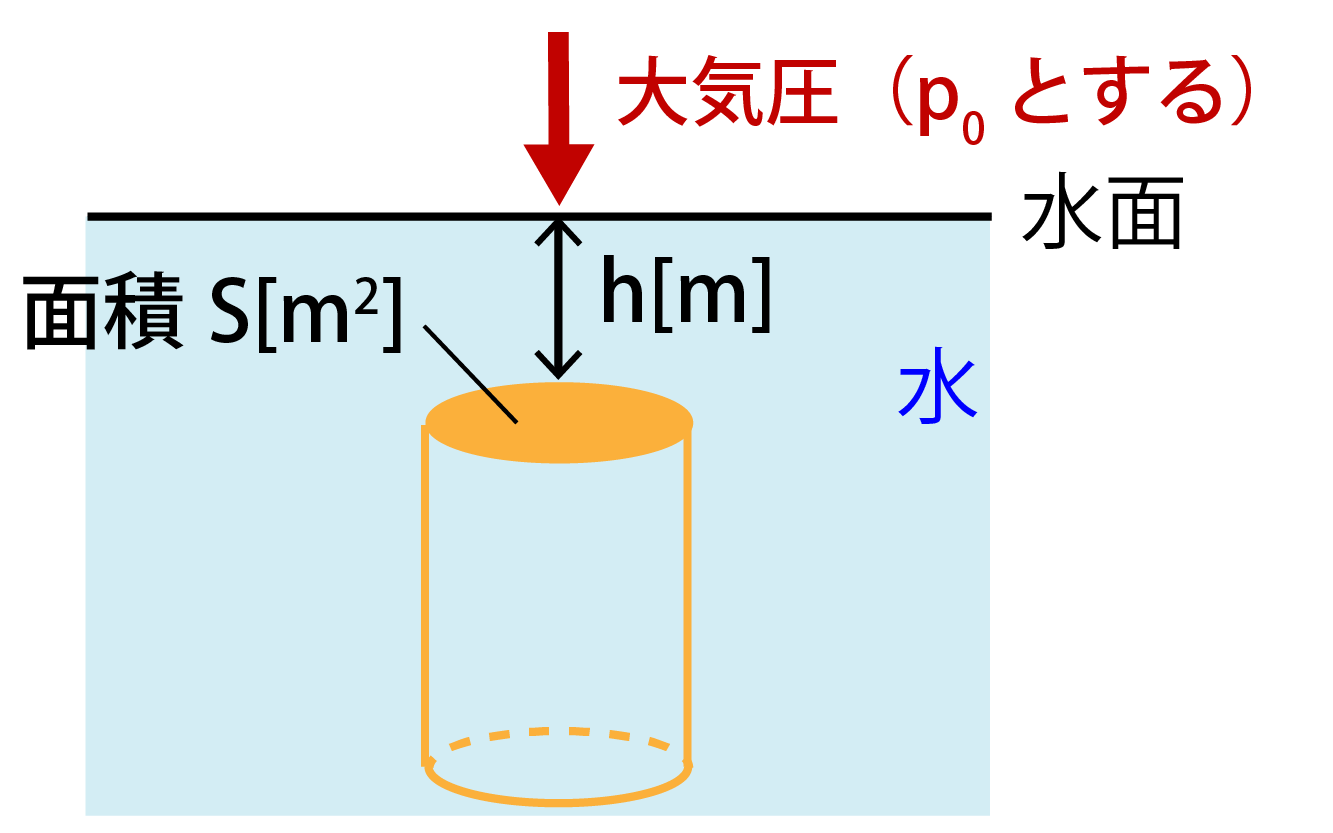 水面が大気圧で押される画像