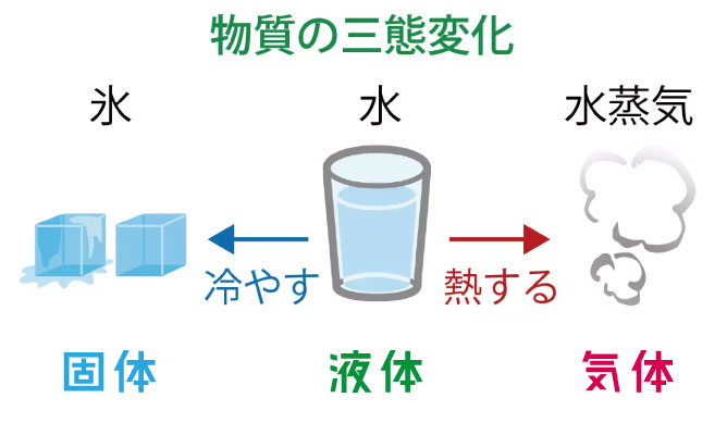 物質の三態とは何かの解説画像