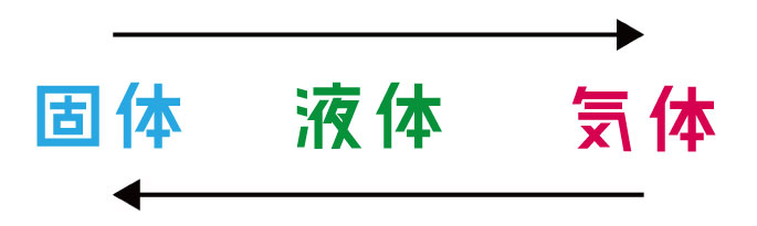 昇華の意味解説画像