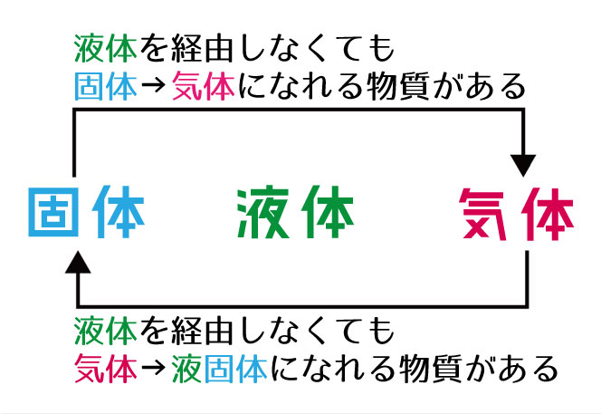 昇華の意味解説画像